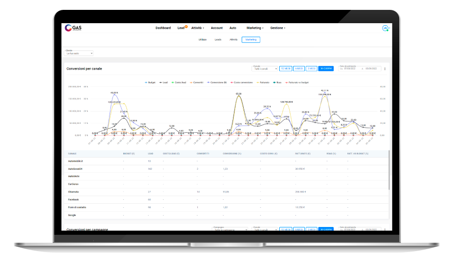 Grafico andamento campagne di marketing e lead generation su GAS CRM